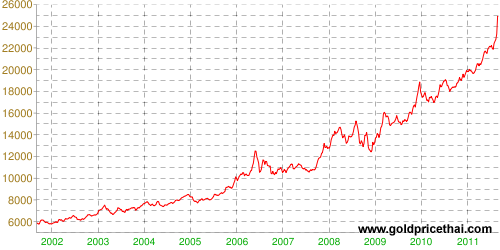 thai gold price 10 years - thailande-fr