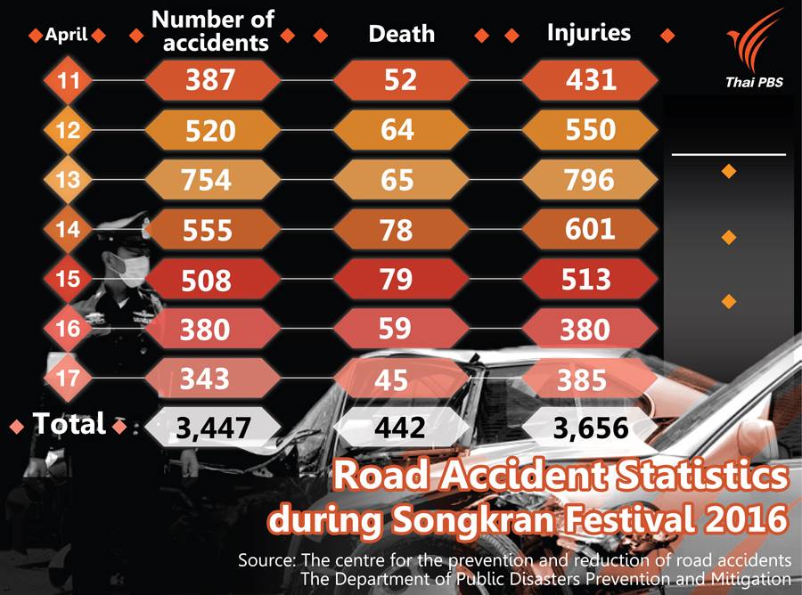 Fête joyeuse et carnage routier : le paradoxe Songkran 4 - thailande-fr songkrantoll2016 - thailande-fr