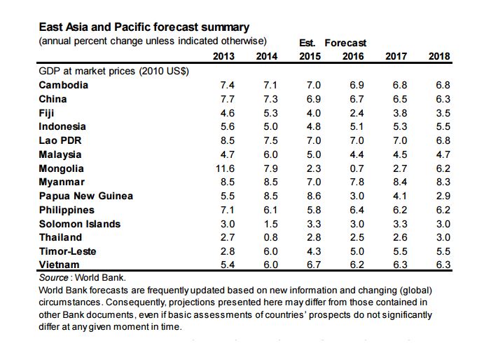 La Banque Mondiale prévoit une croissance de 2,5% pour la Thaïlande en 2016 2 - thailande-fr worldbank062016
