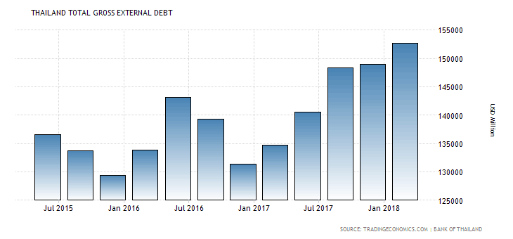 thailand external debt - thailande-fr