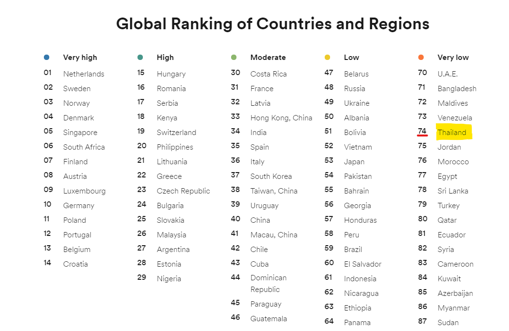Thaïlande 74e mondiale pour le niveau d'anglais