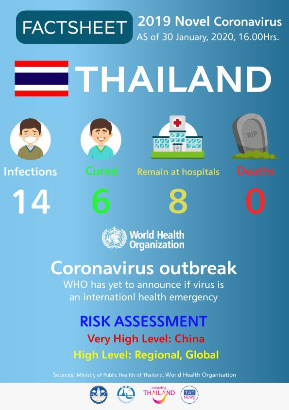 Faut-il avoir peur du coronavirus en Thaïlande ? 3 - thailande-fr chiffres coronavirus thailande