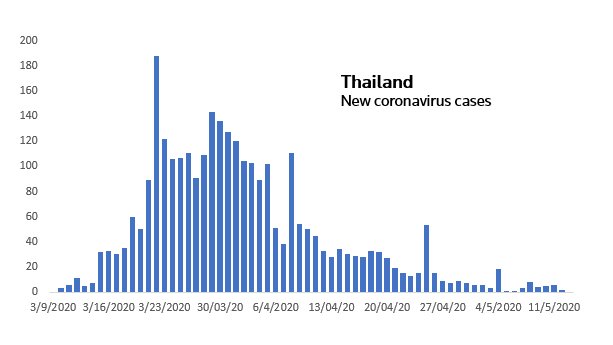 Aucun nouveau cas de Covid-19 en Thaïlande 3 - thailande-fr thailand cases 1105 - thailande-fr