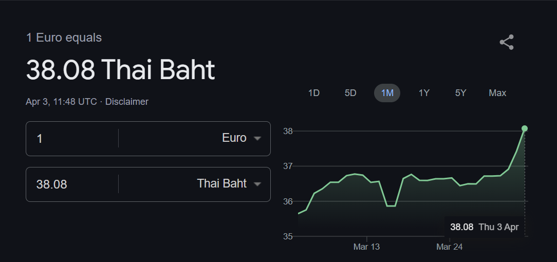 L'euro dépasse les 38 bahts après un plus bas annuel de 34,12 3 - thailande-fr image - thailande-fr